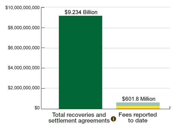 Bar Graph: Recoveries to Reported Fees Ratio
