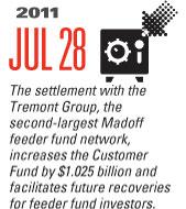 Timeline Image: Settlement with Tremont Group - 2011-07-28