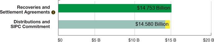 Bar Graph: Recoveries to Reported Fees Ratio