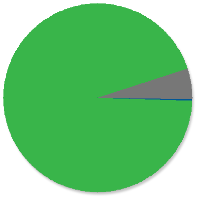 Pie Chart: Status of Customer Funds