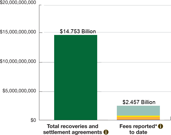 Bar Chart: Recovery To Fees Ratio