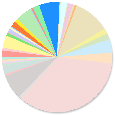 Pie Chart: Liquidation Proceedings