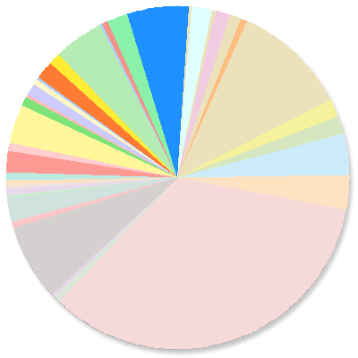 Pie Chart: Liquidation Proceedings