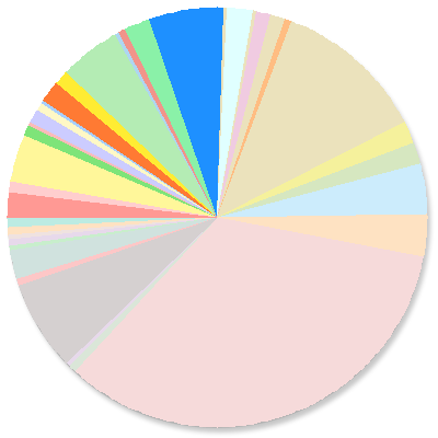 Pie Chart: Liquidation Proceedings