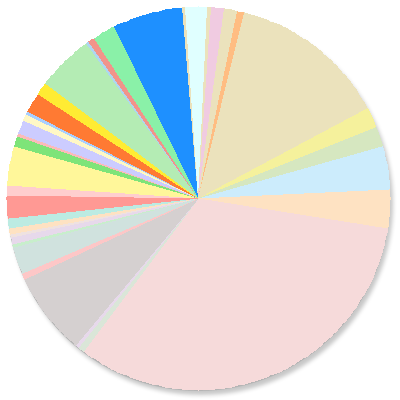 Pie Chart: Liquidation Proceedings
