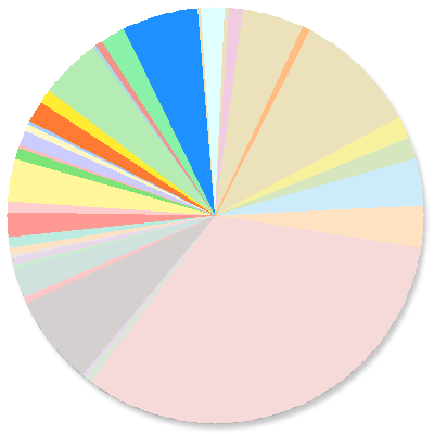 Pie Chart: Liquidation Proceedings
