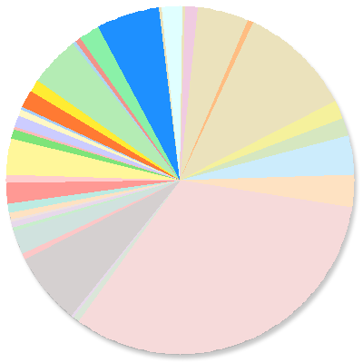 Pie Chart: Liquidation Proceedings