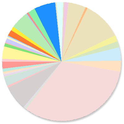 Pie Chart: Liquidation Proceedings