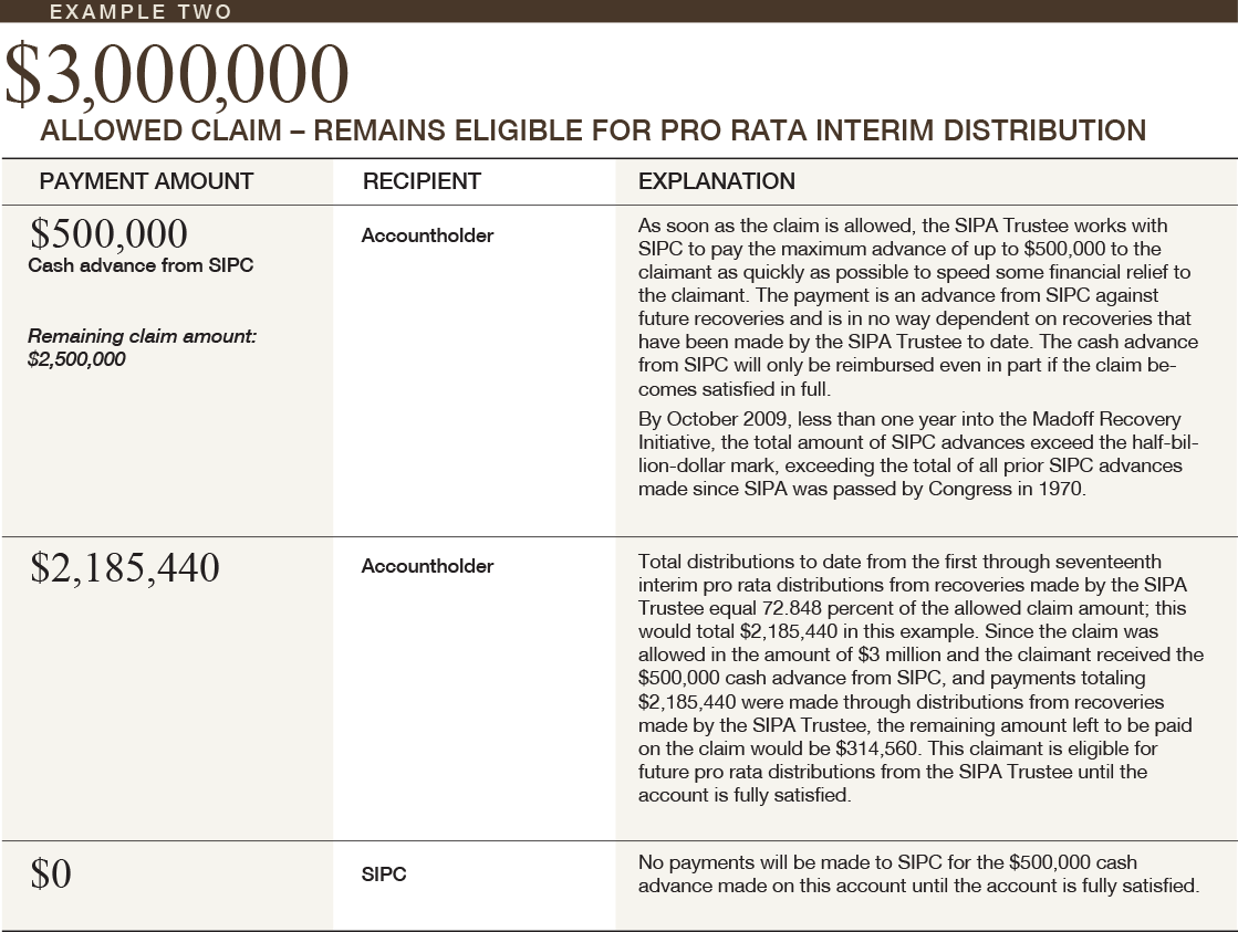 Distributions Example Chart #2